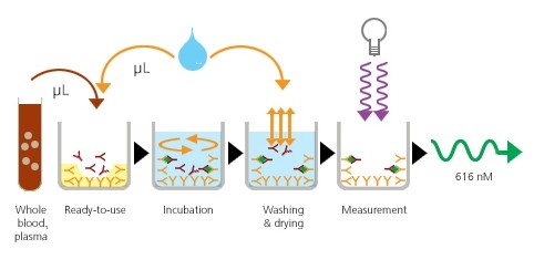 時(shí)間分辨熒光微孔板超敏檢測技術(shù)